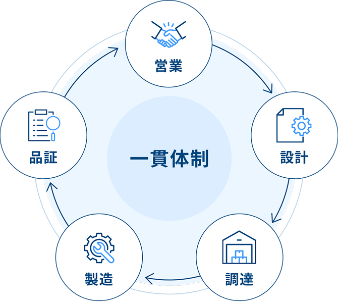 一貫体制のイメージ図